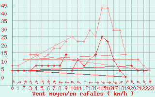 Courbe de la force du vent pour Deva