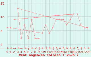 Courbe de la force du vent pour Bingley