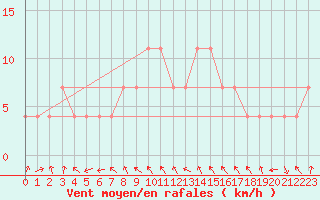 Courbe de la force du vent pour Kragujevac