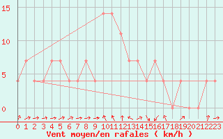 Courbe de la force du vent pour Beograd