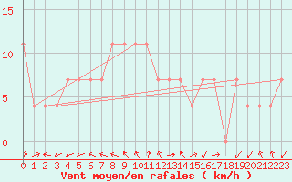 Courbe de la force du vent pour Beograd