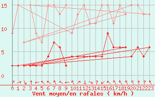 Courbe de la force du vent pour Montagnier, Bagnes