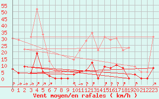 Courbe de la force du vent pour Saint-Rambert-en-Bugey (01)