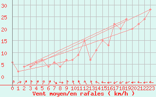 Courbe de la force du vent pour Inverbervie