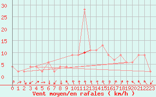 Courbe de la force du vent pour Cuenca