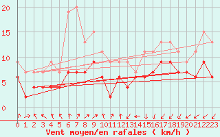 Courbe de la force du vent pour Dinard (35)
