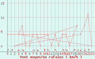 Courbe de la force du vent pour Wien / Hohe Warte