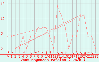 Courbe de la force du vent pour Krems