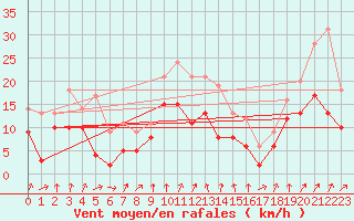 Courbe de la force du vent pour Ulm-Mhringen