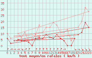 Courbe de la force du vent pour Saint-Quentin (02)