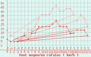 Courbe de la force du vent pour Szombathely