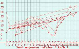 Courbe de la force du vent pour Myken