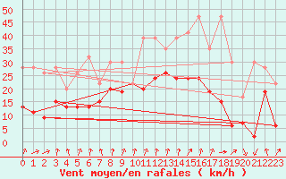 Courbe de la force du vent pour Piz Martegnas