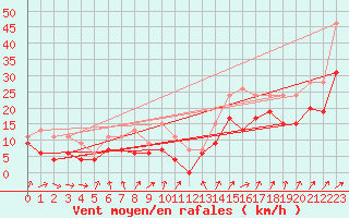 Courbe de la force du vent pour Melun (77)