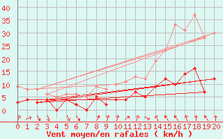 Courbe de la force du vent pour Saint-Agrve (07)