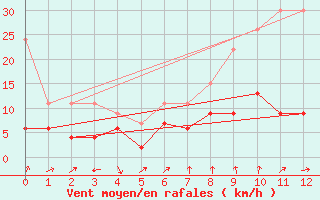 Courbe de la force du vent pour Nyon-Changins (Sw)