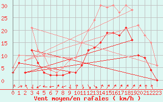 Courbe de la force du vent pour Salon-de-Provence (13)