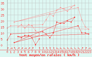 Courbe de la force du vent pour Formigures (66)