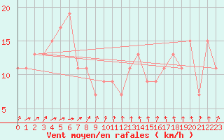 Courbe de la force du vent pour Miyakejima