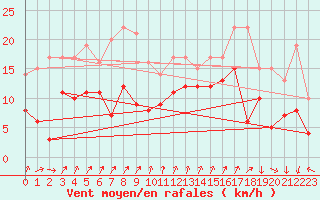 Courbe de la force du vent pour Memmingen