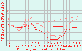 Courbe de la force du vent pour Helligvaer Ii