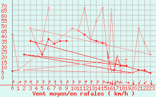 Courbe de la force du vent pour Kars