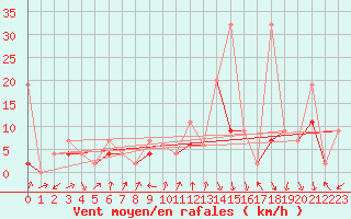 Courbe de la force du vent pour Cressier