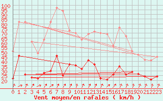 Courbe de la force du vent pour Calvi (2B)