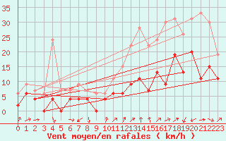 Courbe de la force du vent pour Villacoublay (78)