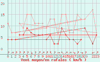 Courbe de la force du vent pour Marsens