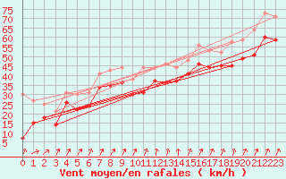 Courbe de la force du vent pour Pointe du Raz (29)
