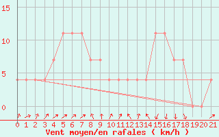 Courbe de la force du vent pour Lofer