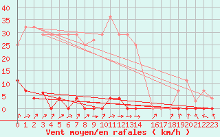 Courbe de la force du vent pour Lekeitio