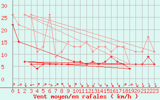 Courbe de la force du vent pour Napf (Sw)