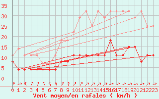 Courbe de la force du vent pour Valognes (50)