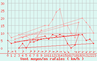 Courbe de la force du vent pour Saint Jean - Saint Nicolas (05)