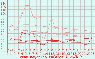 Courbe de la force du vent pour Chateau-d-Oex