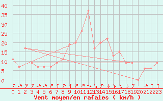 Courbe de la force du vent pour Oran / Es Senia