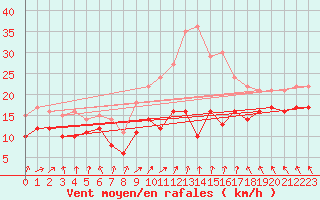 Courbe de la force du vent pour Neu Ulrichstein