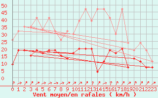 Courbe de la force du vent pour Boltigen