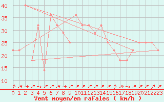 Courbe de la force du vent pour Liesek