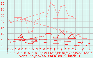 Courbe de la force du vent pour Chamonix-Mont-Blanc (74)