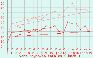 Courbe de la force du vent pour Cardinham
