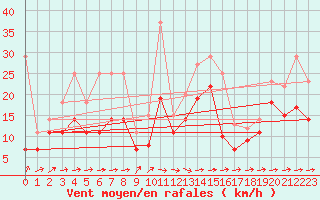 Courbe de la force du vent pour Stoetten