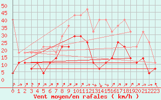 Courbe de la force du vent pour Wuerzburg