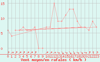 Courbe de la force du vent pour Tiaret