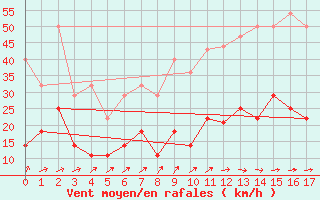 Courbe de la force du vent pour Hjerkinn Ii