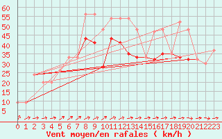 Courbe de la force du vent pour Isle Of Portland