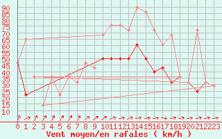 Courbe de la force du vent pour Roches Point