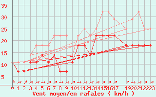 Courbe de la force du vent pour Muenchen, Flughafen